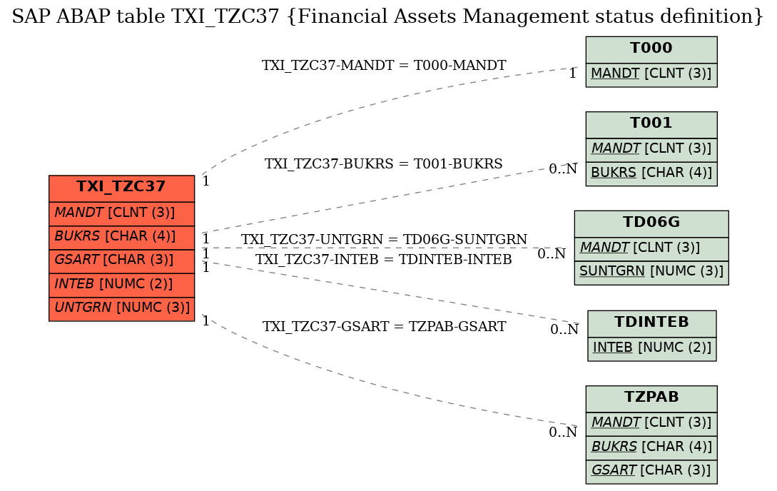 E-R Diagram for table TXI_TZC37 (Financial Assets Management status definition)