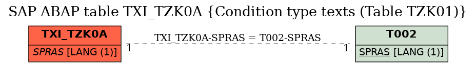 E-R Diagram for table TXI_TZK0A (Condition type texts (Table TZK01))