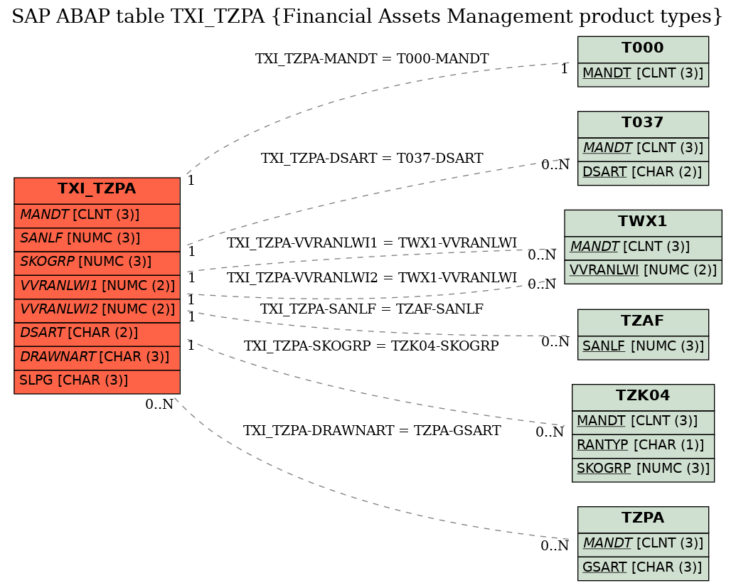 E-R Diagram for table TXI_TZPA (Financial Assets Management product types)