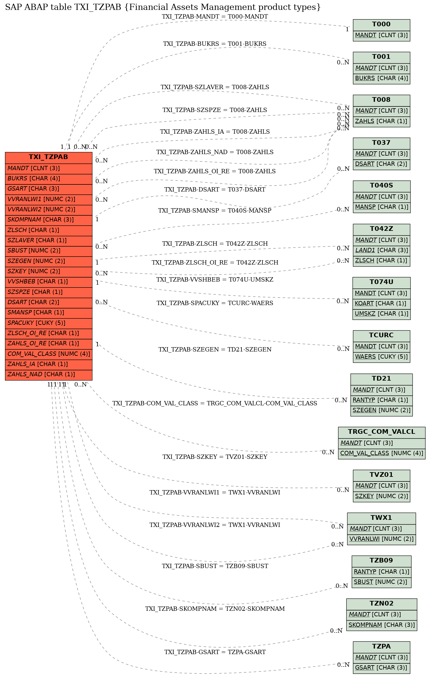 E-R Diagram for table TXI_TZPAB (Financial Assets Management product types)