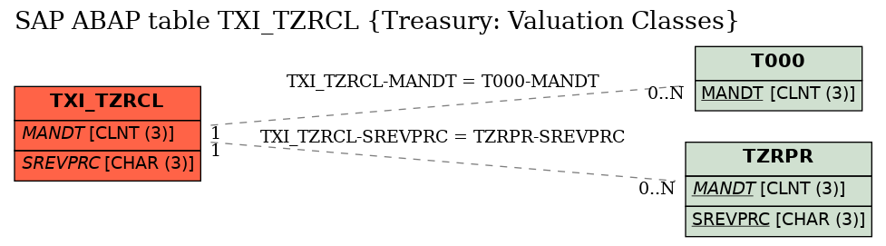 E-R Diagram for table TXI_TZRCL (Treasury: Valuation Classes)