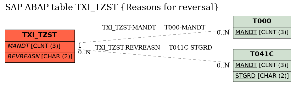 E-R Diagram for table TXI_TZST (Reasons for reversal)