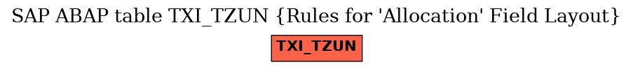 E-R Diagram for table TXI_TZUN (Rules for 'Allocation' Field Layout)