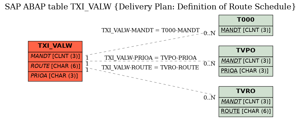 E-R Diagram for table TXI_VALW (Delivery Plan: Definition of Route Schedule)