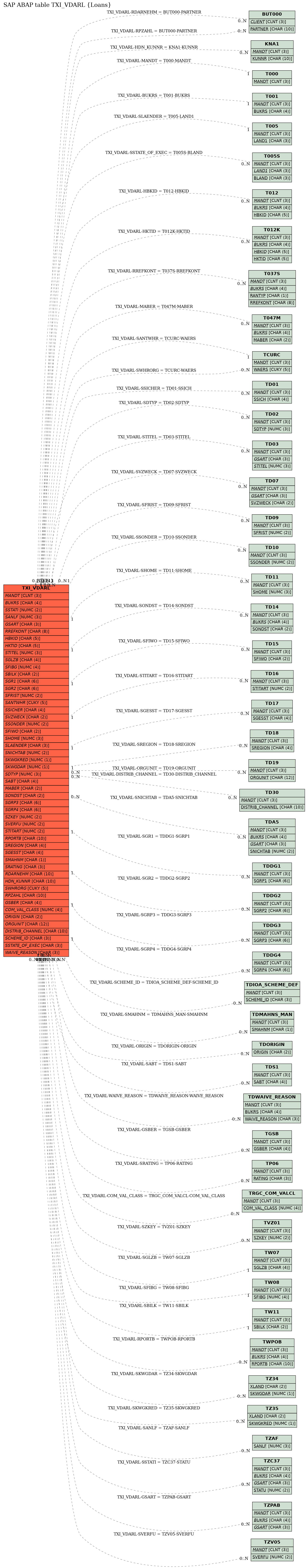 E-R Diagram for table TXI_VDARL (Loans)