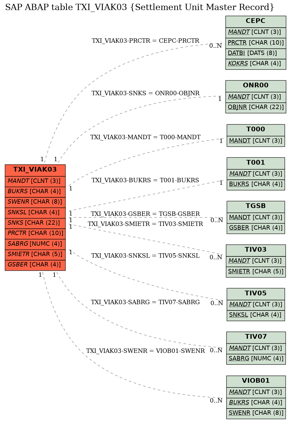 E-R Diagram for table TXI_VIAK03 (Settlement Unit Master Record)