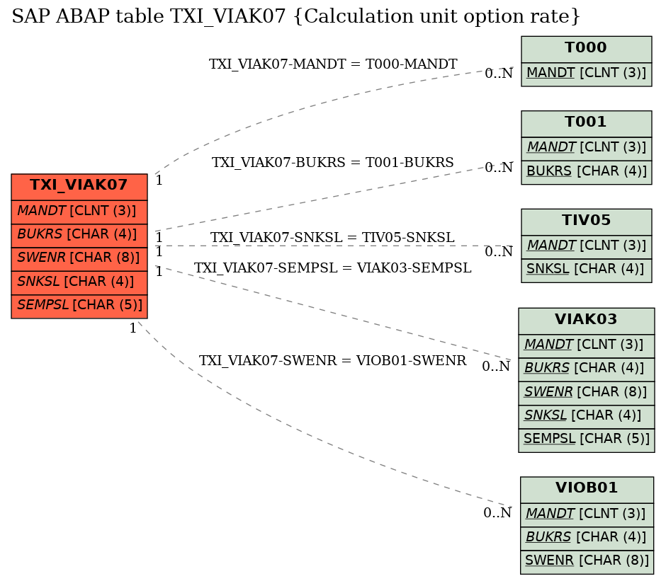 E-R Diagram for table TXI_VIAK07 (Calculation unit option rate)