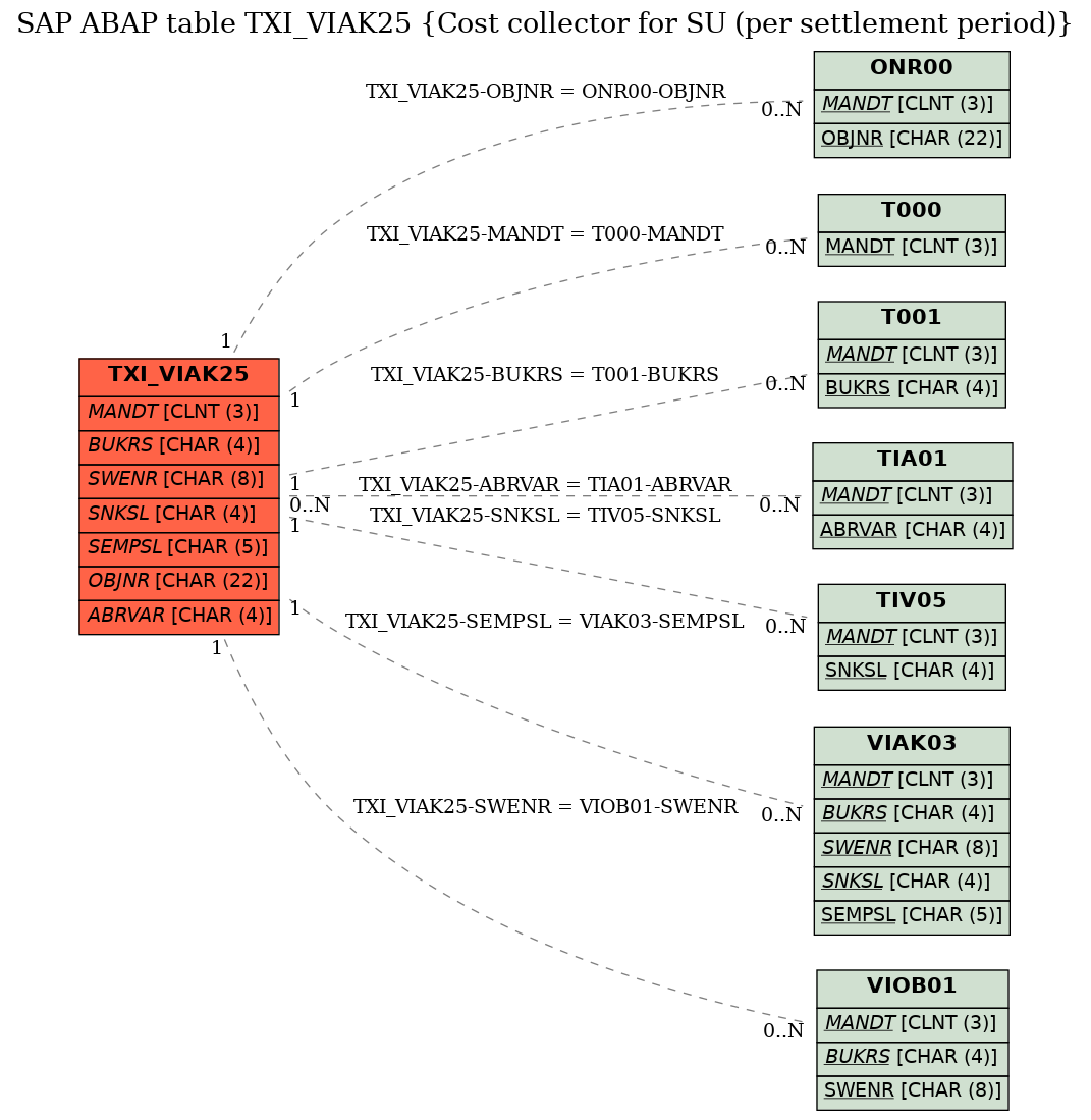 E-R Diagram for table TXI_VIAK25 (Cost collector for SU (per settlement period))
