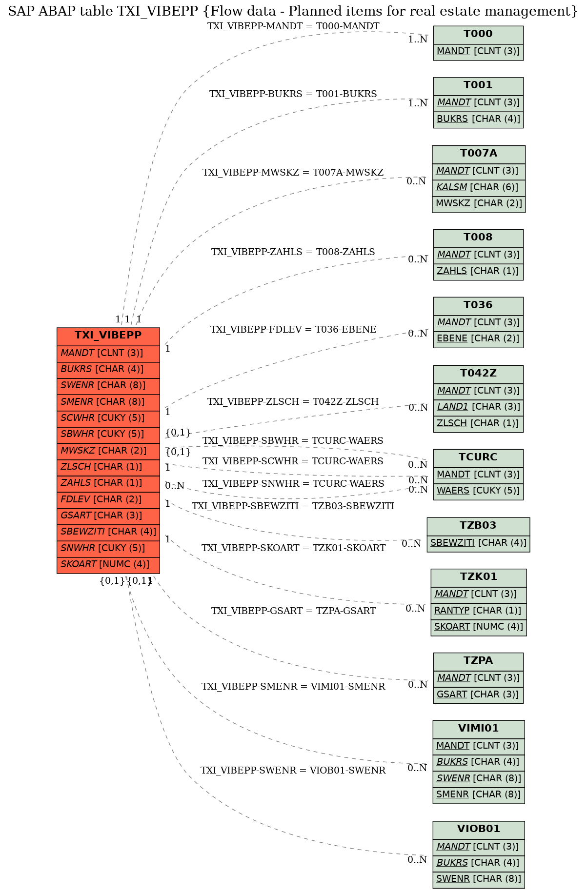 E-R Diagram for table TXI_VIBEPP (Flow data - Planned items for real estate management)