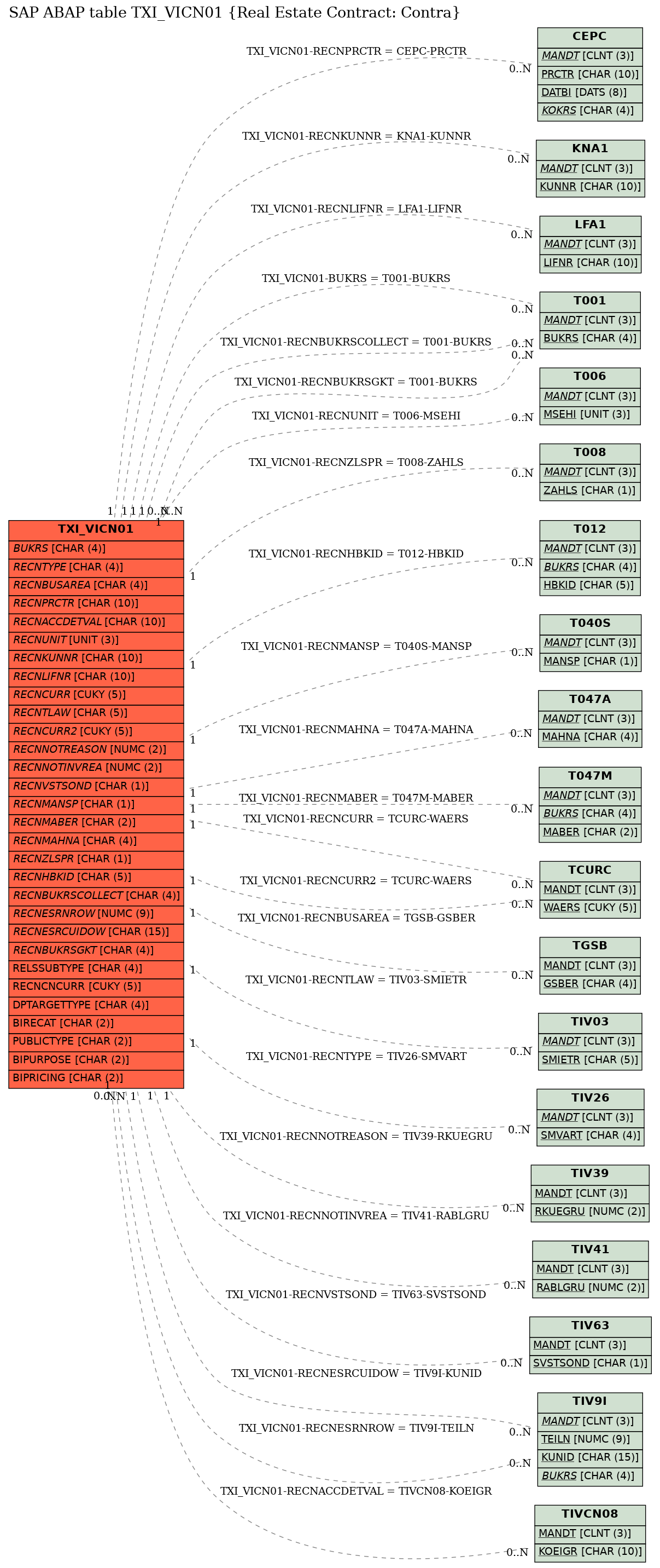 E-R Diagram for table TXI_VICN01 (Real Estate Contract: Contra)