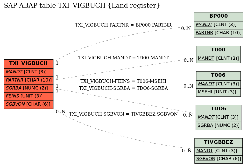 E-R Diagram for table TXI_VIGBUCH (Land register)