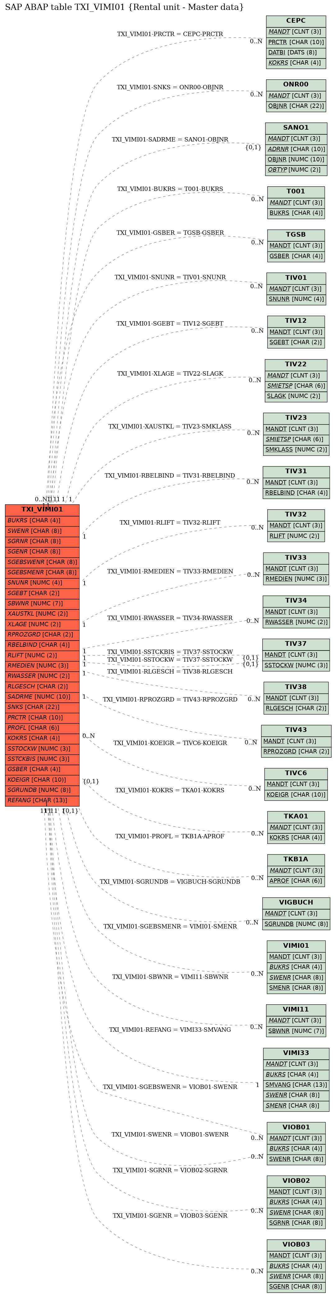 E-R Diagram for table TXI_VIMI01 (Rental unit - Master data)