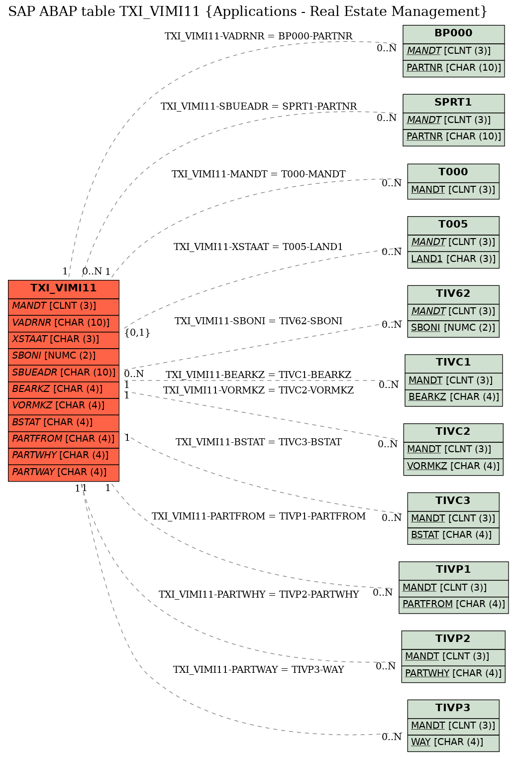 E-R Diagram for table TXI_VIMI11 (Applications - Real Estate Management)