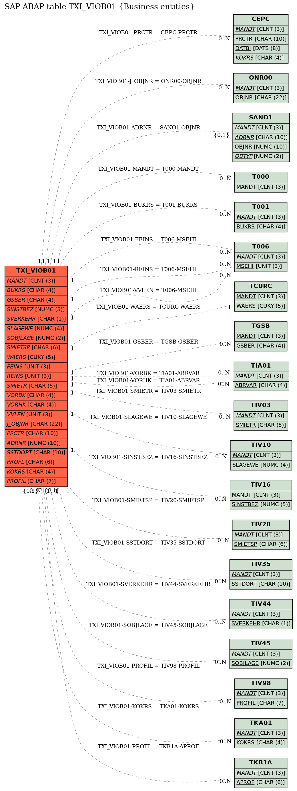 E-R Diagram for table TXI_VIOB01 (Business entities)