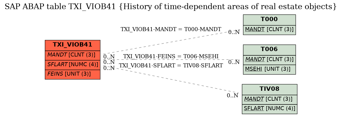 E-R Diagram for table TXI_VIOB41 (History of time-dependent areas of real estate objects)