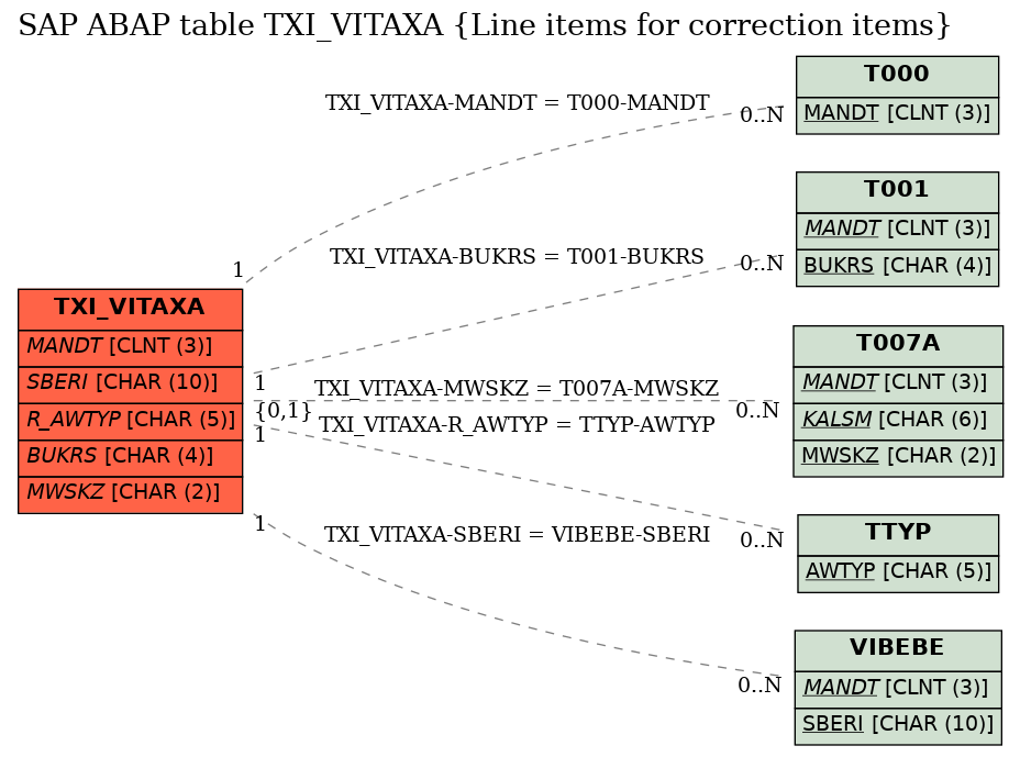 E-R Diagram for table TXI_VITAXA (Line items for correction items)