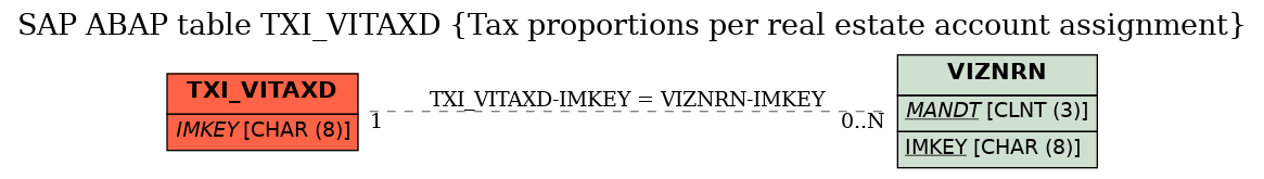 E-R Diagram for table TXI_VITAXD (Tax proportions per real estate account assignment)