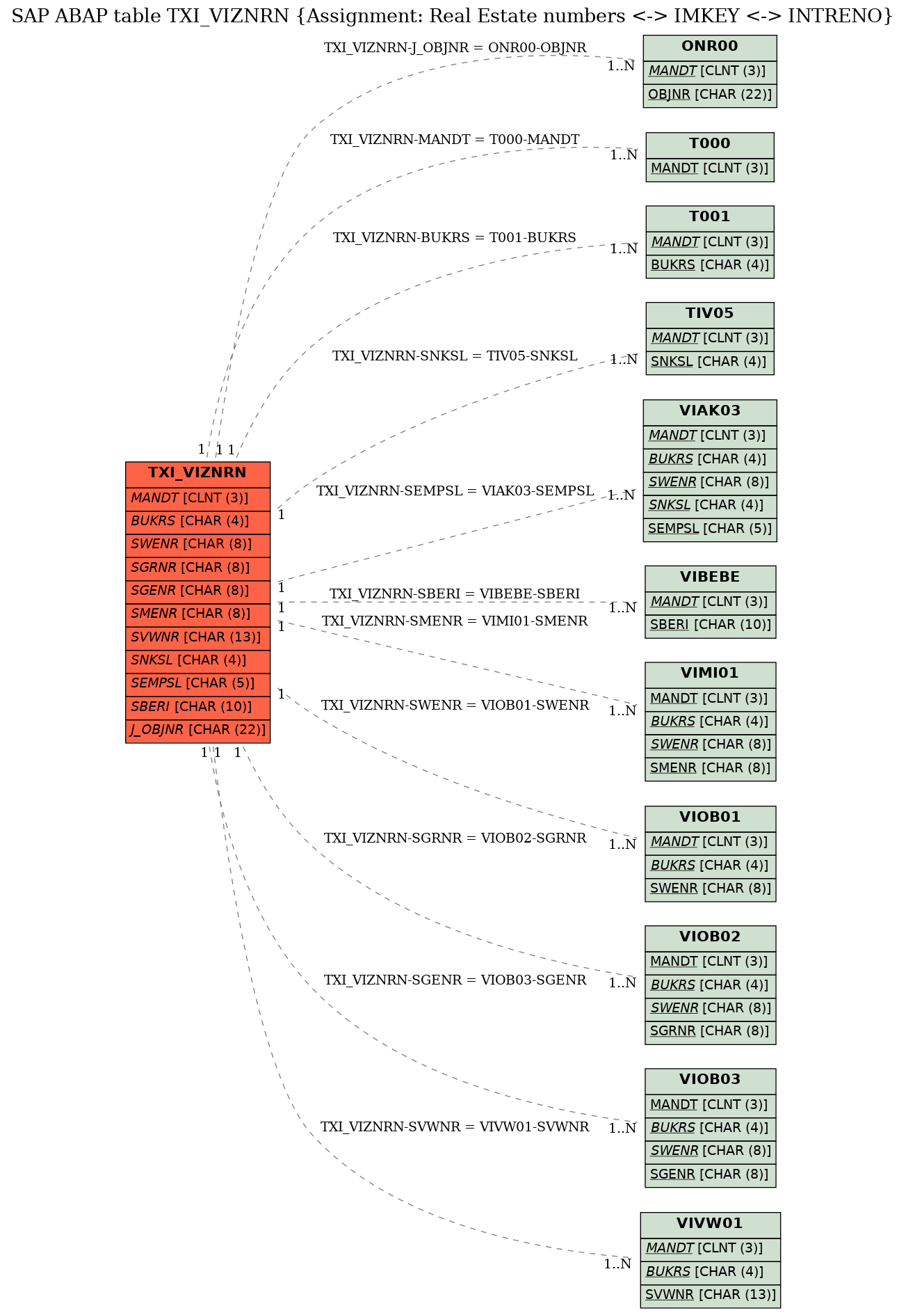 E-R Diagram for table TXI_VIZNRN (Assignment: Real Estate numbers <-> IMKEY <-> INTRENO)