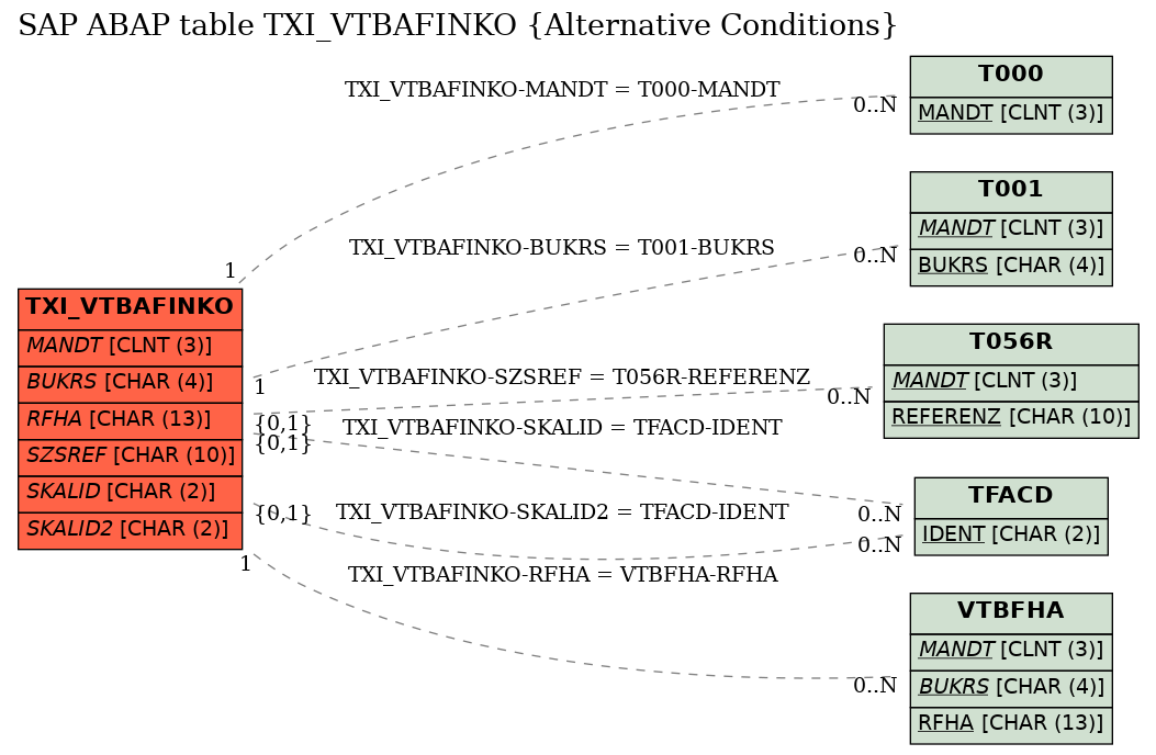 E-R Diagram for table TXI_VTBAFINKO (Alternative Conditions)