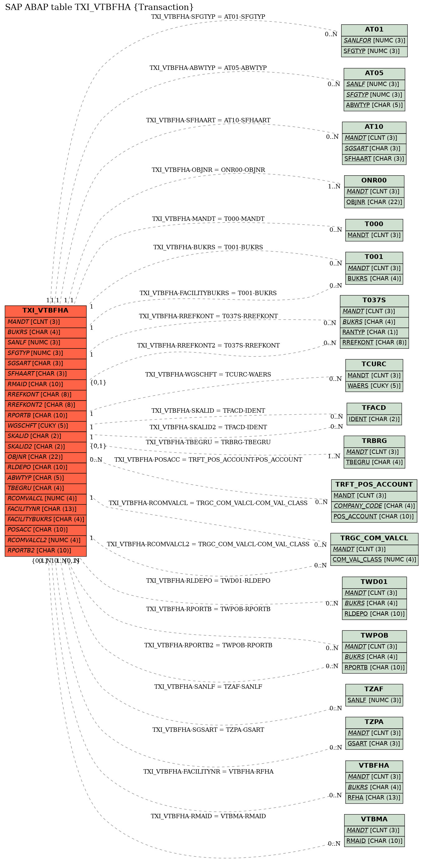 E-R Diagram for table TXI_VTBFHA (Transaction)