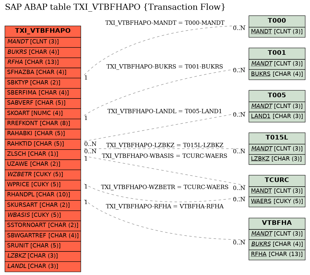 E-R Diagram for table TXI_VTBFHAPO (Transaction Flow)