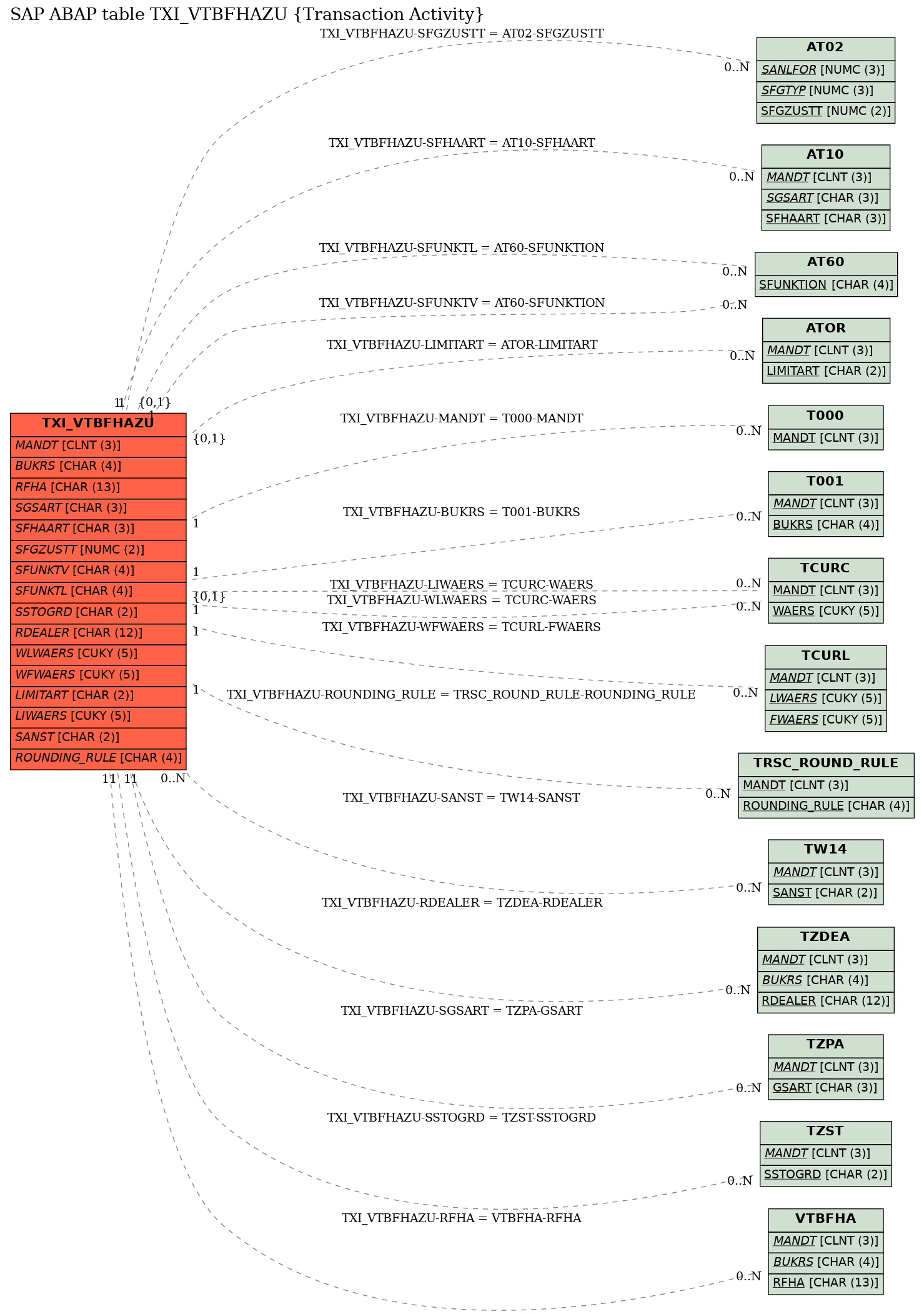 E-R Diagram for table TXI_VTBFHAZU (Transaction Activity)