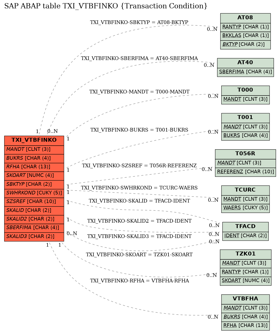 E-R Diagram for table TXI_VTBFINKO (Transaction Condition)