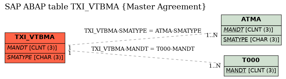 E-R Diagram for table TXI_VTBMA (Master Agreement)