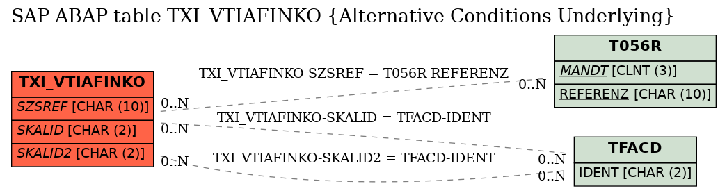 E-R Diagram for table TXI_VTIAFINKO (Alternative Conditions Underlying)