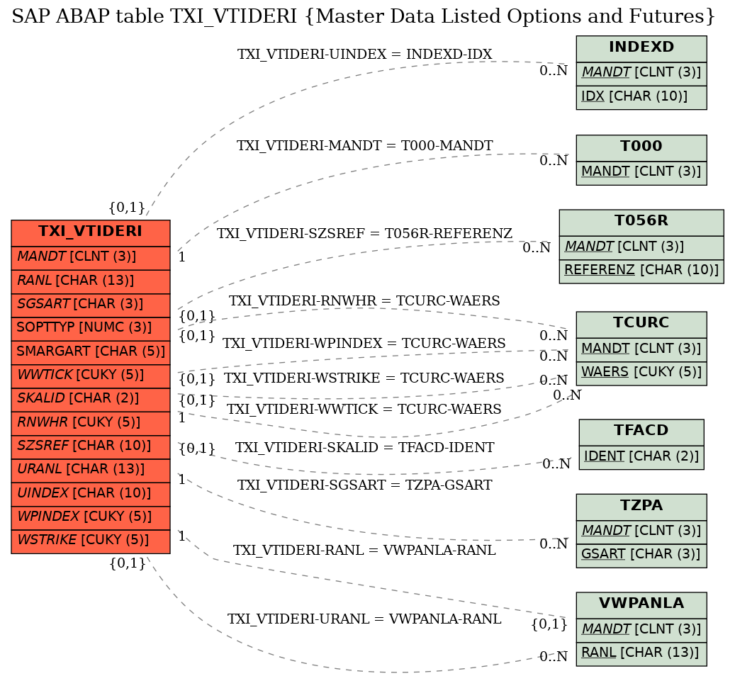 E-R Diagram for table TXI_VTIDERI (Master Data Listed Options and Futures)