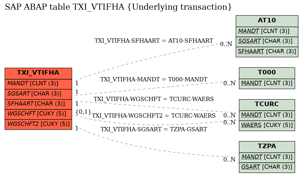 E-R Diagram for table TXI_VTIFHA (Underlying transaction)