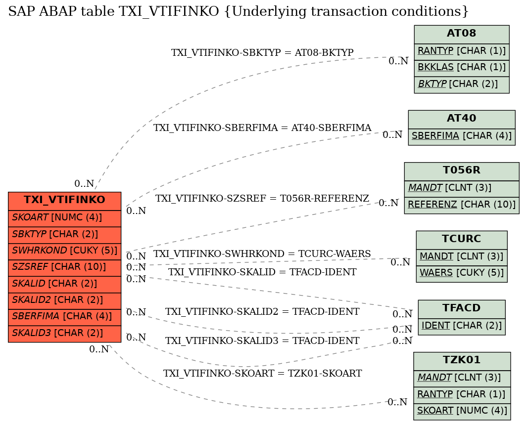 E-R Diagram for table TXI_VTIFINKO (Underlying transaction conditions)