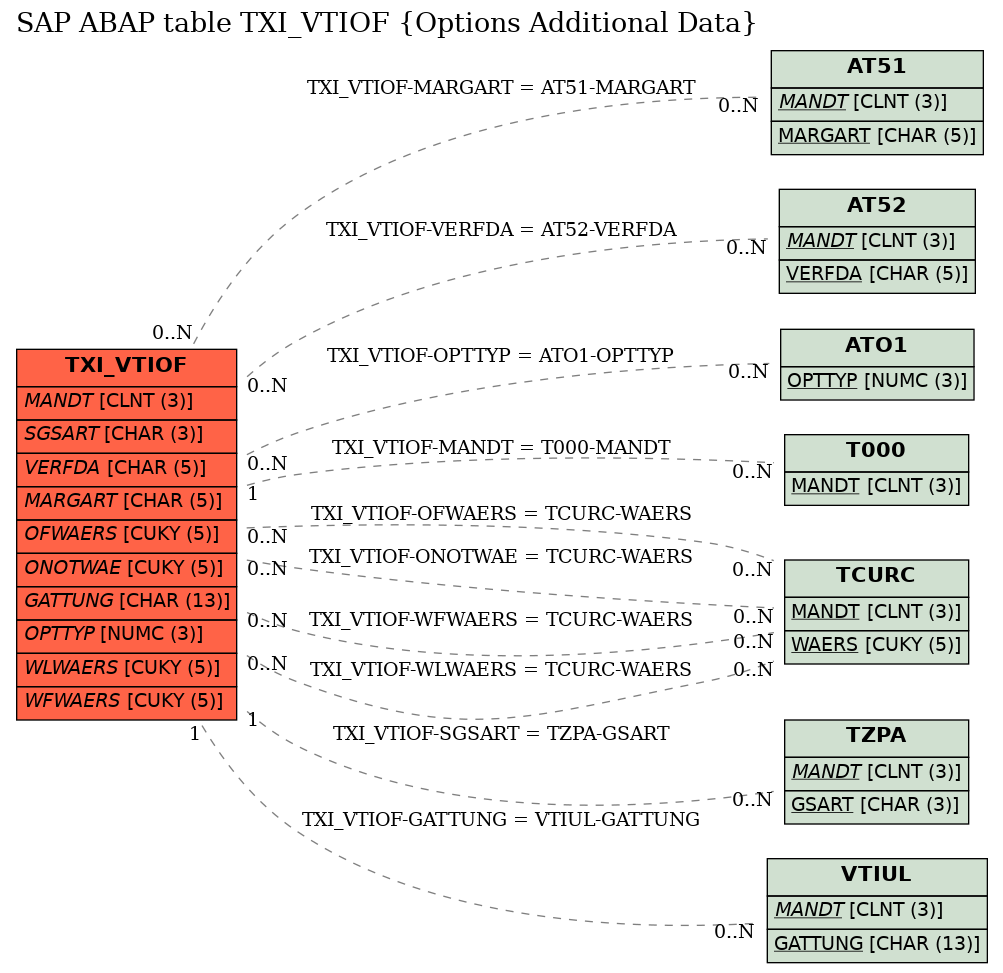 E-R Diagram for table TXI_VTIOF (Options Additional Data)