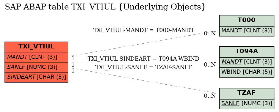 E-R Diagram for table TXI_VTIUL (Underlying Objects)