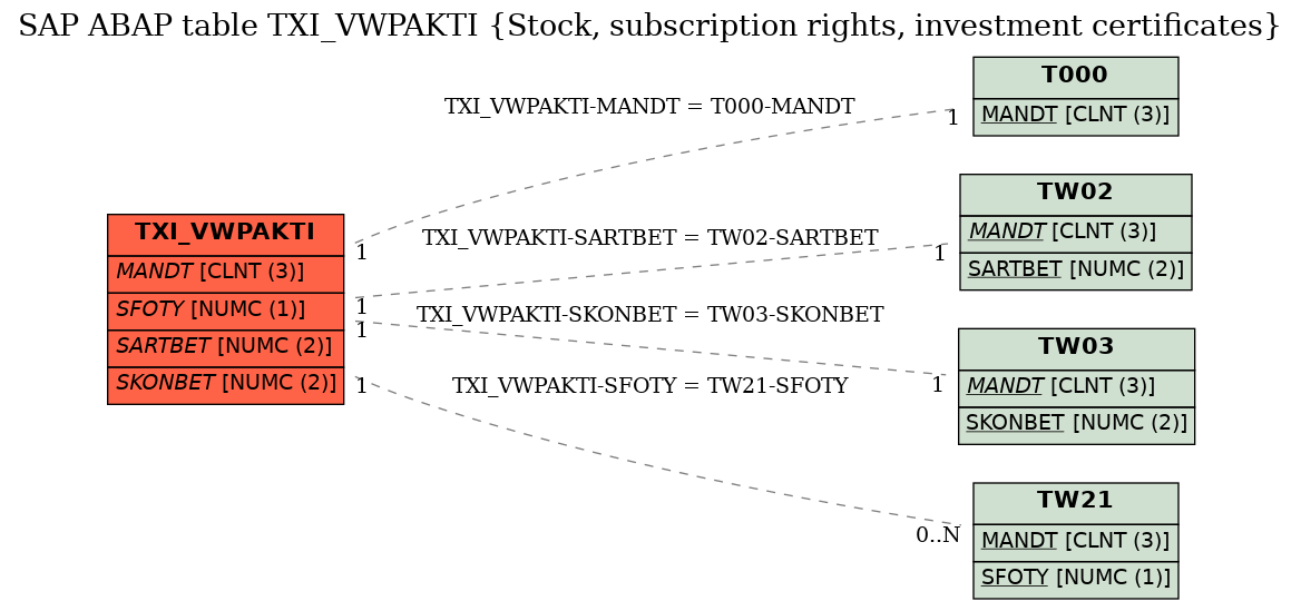 E-R Diagram for table TXI_VWPAKTI (Stock, subscription rights, investment certificates)