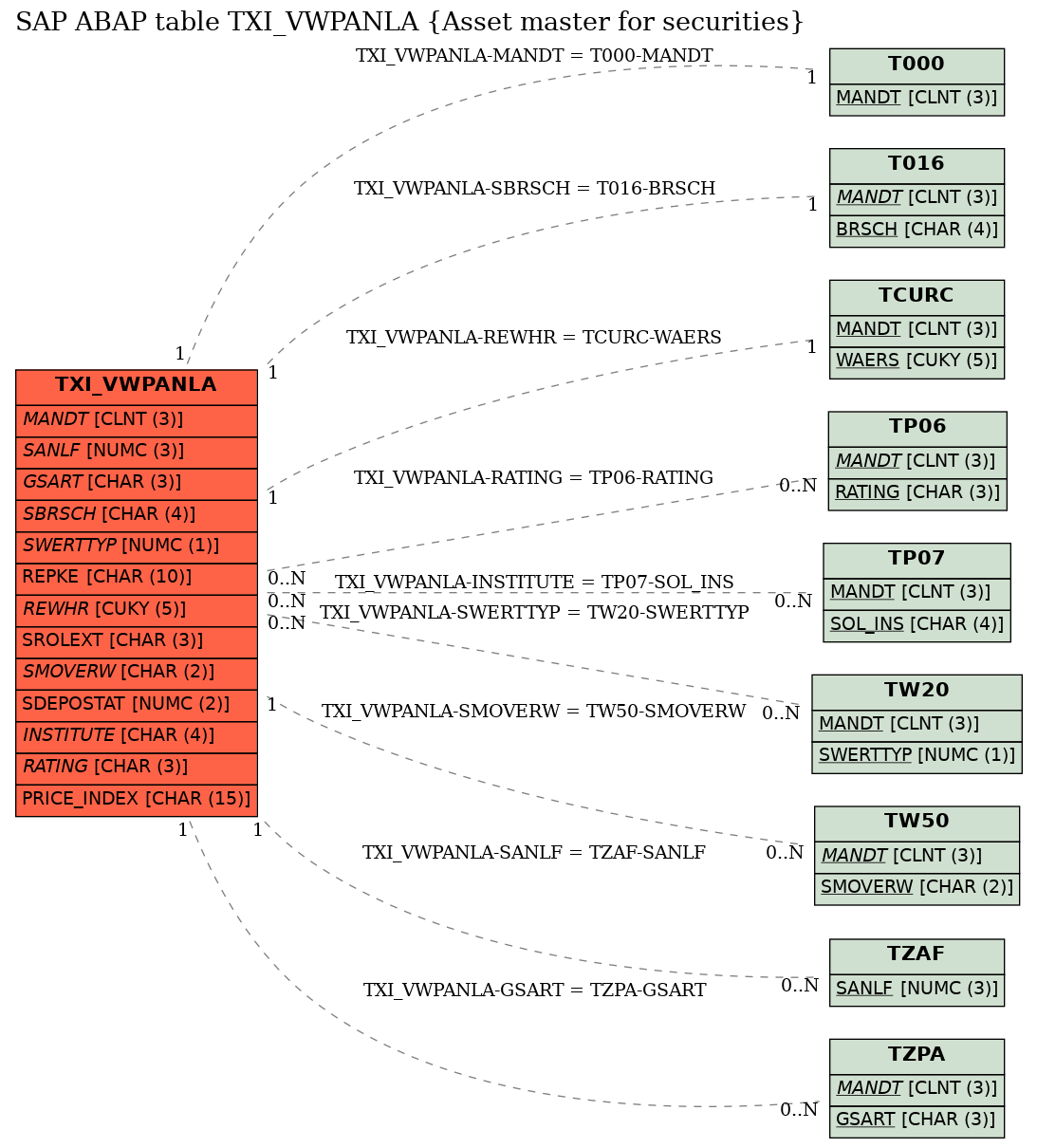 E-R Diagram for table TXI_VWPANLA (Asset master for securities)