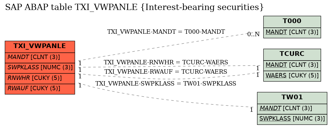 E-R Diagram for table TXI_VWPANLE (Interest-bearing securities)