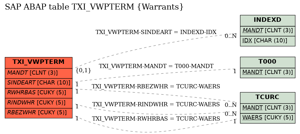 E-R Diagram for table TXI_VWPTERM (Warrants)