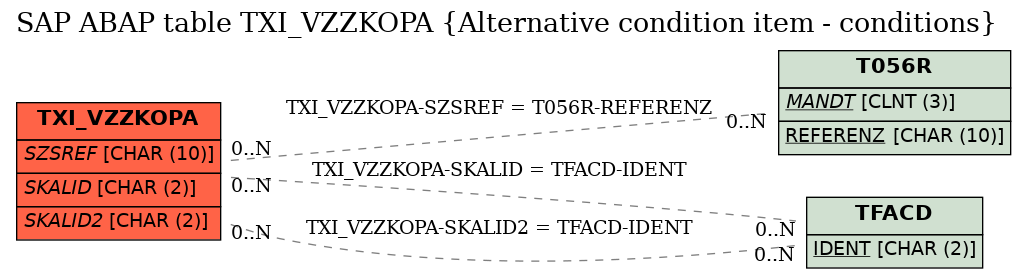 E-R Diagram for table TXI_VZZKOPA (Alternative condition item - conditions)