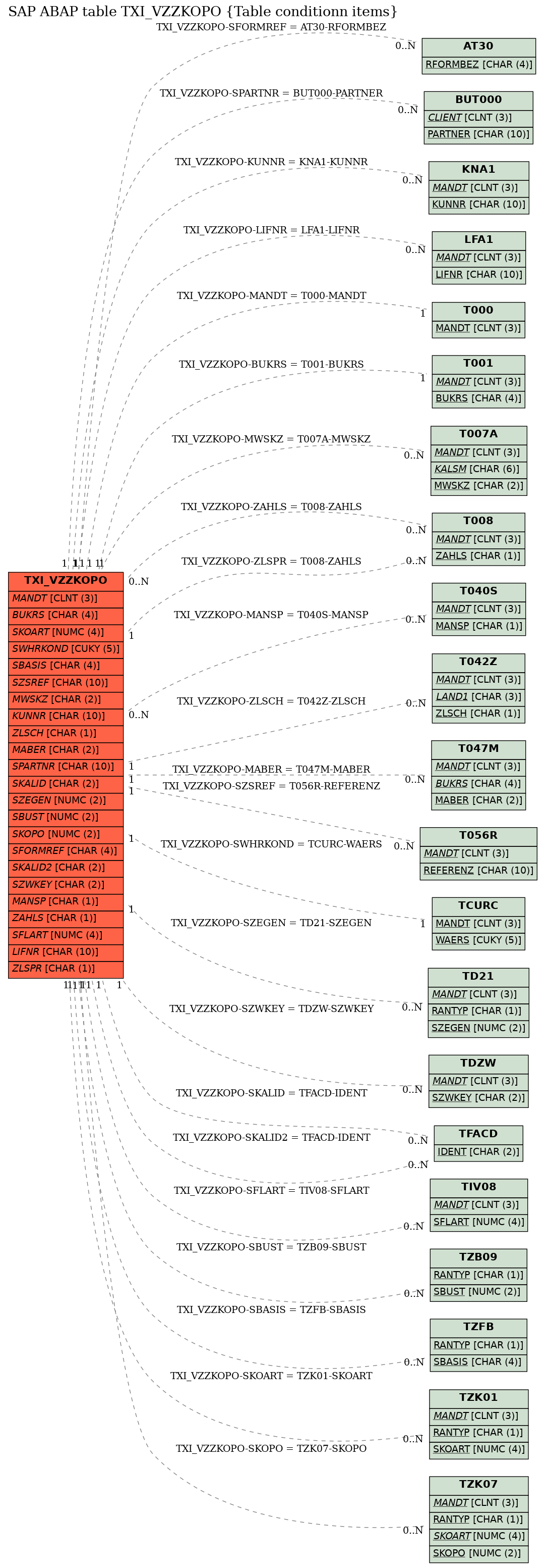 E-R Diagram for table TXI_VZZKOPO (Table conditionn items)