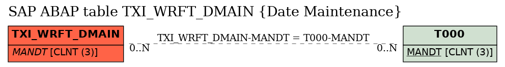 E-R Diagram for table TXI_WRFT_DMAIN (Date Maintenance)