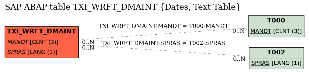 E-R Diagram for table TXI_WRFT_DMAINT (Dates, Text Table)