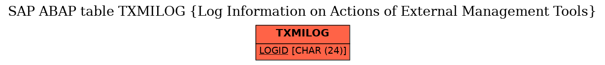 E-R Diagram for table TXMILOG (Log Information on Actions of External Management Tools)