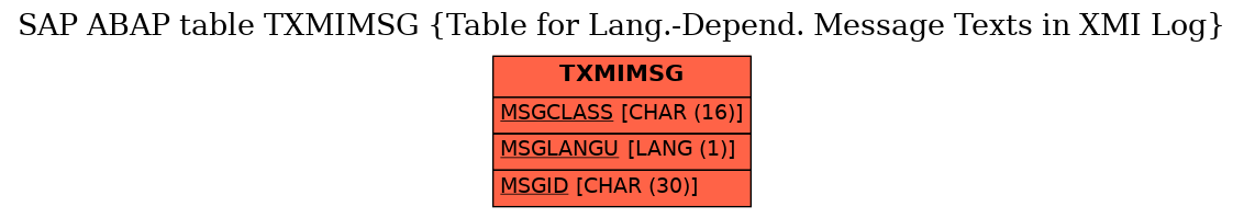 E-R Diagram for table TXMIMSG (Table for Lang.-Depend. Message Texts in XMI Log)