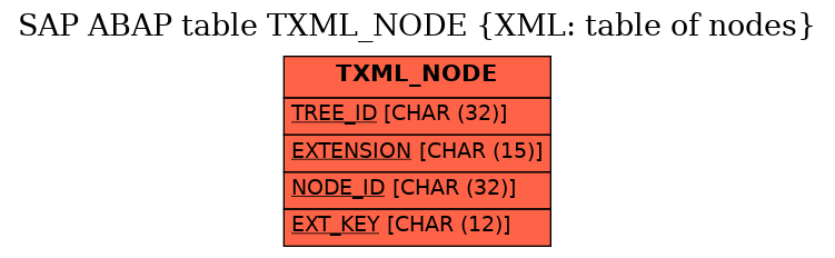 E-R Diagram for table TXML_NODE (XML: table of nodes)