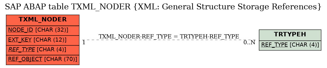 E-R Diagram for table TXML_NODER (XML: General Structure Storage References)