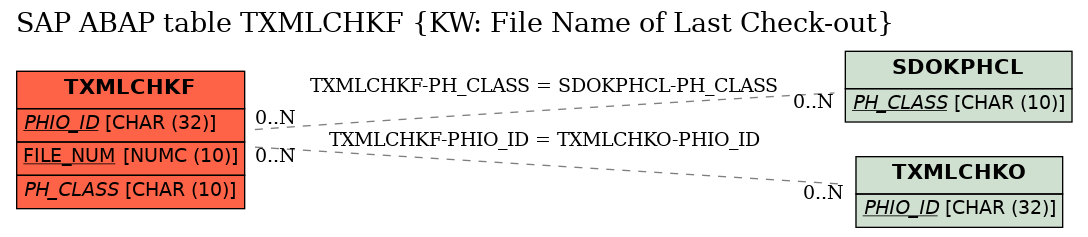 E-R Diagram for table TXMLCHKF (KW: File Name of Last Check-out)