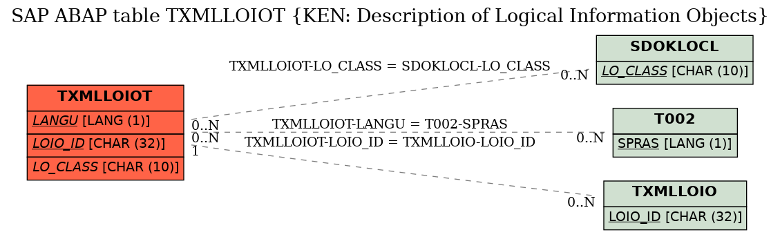 E-R Diagram for table TXMLLOIOT (KEN: Description of Logical Information Objects)