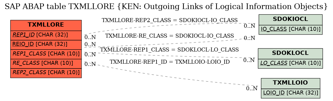 E-R Diagram for table TXMLLORE (KEN: Outgoing Links of Logical Information Objects)