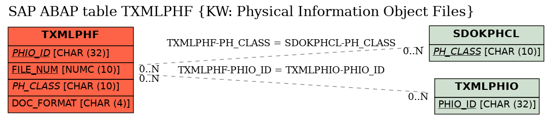 E-R Diagram for table TXMLPHF (KW: Physical Information Object Files)